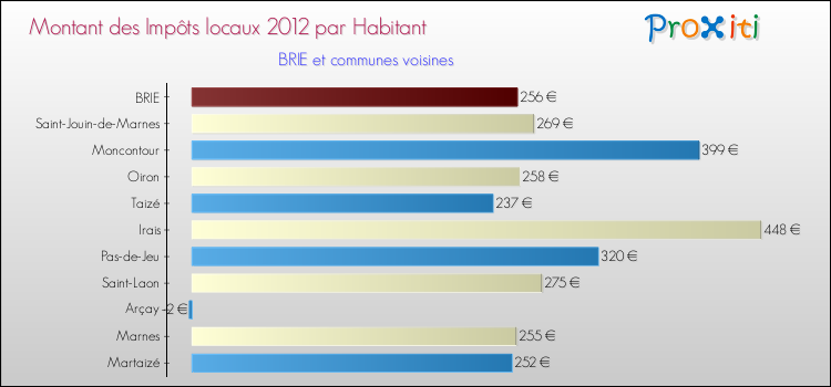 Montant des impôts locaux par Habitant pour BRIE et les communes proches Comparaison des impôts locaux par habitant pour BRIE et les communes voisines