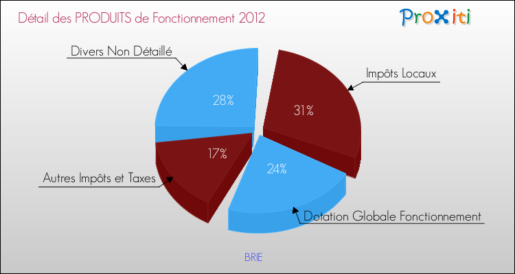 Décomposition du Budget de Fonctionnement 2012 de la commune de BRIE Budget de Fonctionnement 2012 pour la commune de BRIE