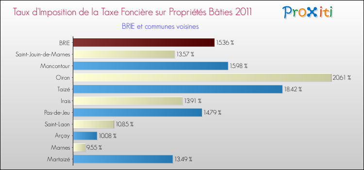 Taux d'imposition de la taxe foncière sur le bati 2011 pour BRIE et les communes proches Comparaison des taux d'imposition de la taxe foncière sur le bati 2011 pour BRIE et les communes voisines