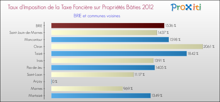 Taux d'imposition de la taxe foncière sur le bati 2012 pour BRIE et les communes proches Comparaison des taux d'imposition de la taxe foncière sur le bati 2012 pour BRIE et les communes voisines