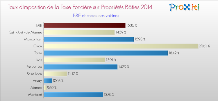 Taux d'imposition de la taxe foncière sur le bati 2014 pour BRIE et les communes proches Comparaison des taux d'imposition de la taxe foncière sur le bati 2014 pour BRIE et les communes voisines