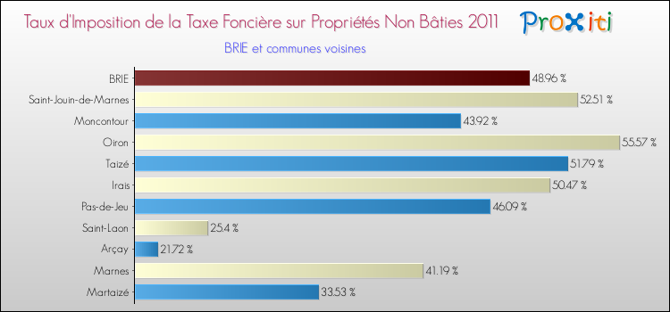 Taux d'imposition de la taxe foncière sur les immeubles et terrains non batis 2011 pour BRIE et les communes proches Comparaison des taux d'imposition de la taxe foncière sur les immeubles et terrains non batis 2011 pour BRIE et les communes voisines
