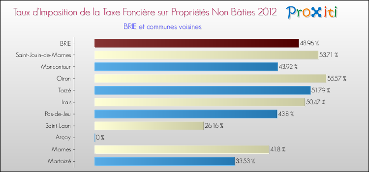 Taux d'imposition de la taxe foncière sur les immeubles et terrains non batis 2012 pour BRIE et les communes proches Comparaison des taux d'imposition de la taxe foncière sur les immeubles et terrains non batis 2012 pour BRIE et les communes voisines