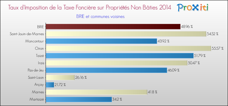 Taux d'imposition de la taxe foncière sur les immeubles et terrains non batis 2014 pour BRIE et les communes proches Comparaison des taux d'imposition de la taxe foncière sur les immeubles et terrains non batis 2014 pour BRIE et les communes voisines