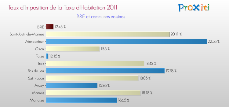 Taux d'imposition de la taxe d'habitation 2011 pour BRIE et les communes proches Comparaison des taux d'imposition de la taxe d'habitation 2011 pour BRIE et les communes voisines