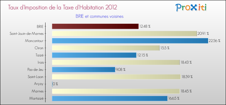 Taux d'imposition de la taxe d'habitation 2012 pour BRIE et les communes proches Comparaison des taux d'imposition de la taxe d'habitation 2012 pour BRIE et les communes voisines