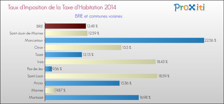 Taux d'imposition de la taxe d'habitation 2014 pour BRIE et les communes proches Comparaison des taux d'imposition de la taxe d'habitation 2014 pour BRIE et les communes voisines