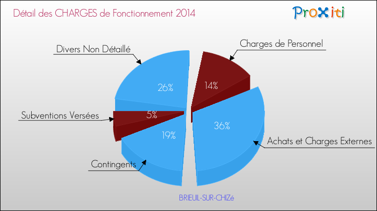 Décomposition des Charges de Fonctionnement 2014 de la commune de BRIEUIL-SUR-CHIZé Charges de Fonctionnement 2014 pour la commune de BRIEUIL-SUR-CHIZé