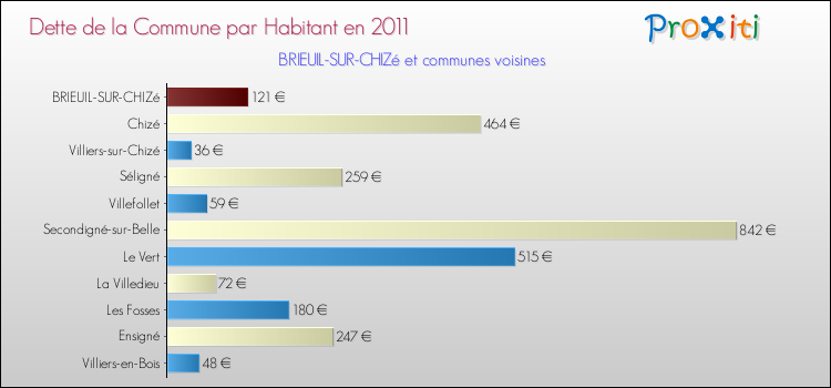 Dette par habitant de la commune en 2011 pour BRIEUIL-SUR-CHIZé et les communes proches Comparaison de la dette par habitant de la commune en 2011 pour BRIEUIL-SUR-CHIZé et les communes voisines