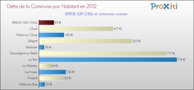 Dette par habitant de la commune en 2012 pour BRIEUIL-SUR-CHIZé et les communes proches Comparaison de la dette par habitant de la commune en 2012 pour BRIEUIL-SUR-CHIZé et les communes voisines