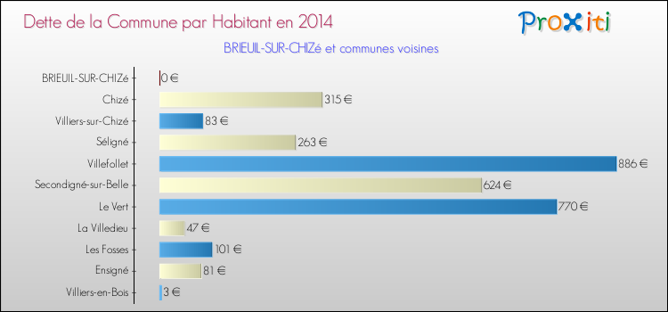 Dette par habitant de la commune en 2014 pour BRIEUIL-SUR-CHIZé et les communes proches Comparaison de la dette par habitant de la commune en 2014 pour BRIEUIL-SUR-CHIZé et les communes voisines