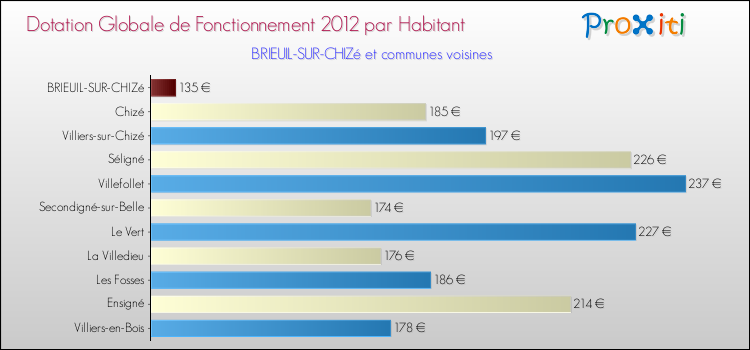 Montant des dotations globales de fonctionnement DGF par Habitant pour BRIEUIL-SUR-CHIZé et les communes proches Comparaison des des dotations globales de fonctionnement DGF par habitant pour BRIEUIL-SUR-CHIZé et les communes voisines