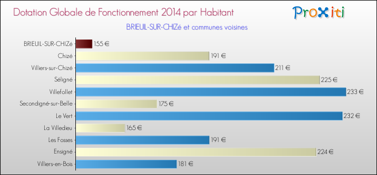 Montant des dotations globales de fonctionnement DGF par Habitant pour BRIEUIL-SUR-CHIZé et les communes proches en 2014. Comparaison des des dotations globales de fonctionnement DGF par habitant pour BRIEUIL-SUR-CHIZé et les communes voisines en 2014.