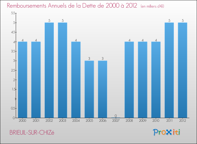 Evolution de l'annuité de la dette pour la commune de BRIEUIL-SUR-CHIZé de 2000 à 2012 Annuités de la dette pour BRIEUIL-SUR-CHIZé de 2000 à 2012