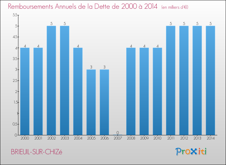 Evolution de l'annuité de la dette pour la commune de BRIEUIL-SUR-CHIZé de 2000 à 2014 Annuités de la dette pour BRIEUIL-SUR-CHIZé de 2000 à 2014