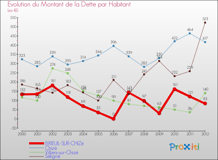 Evolution de la dette par habitant pour la commune de BRIEUIL-SUR-CHIZé et les communes proches de 2000 à 2012 Comparaison de la dette par habitant pour BRIEUIL-SUR-CHIZé et les communes voisines de 2000 à 2012