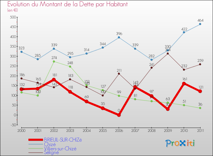 Evolution de la dette par habitant pour la commune de BRIEUIL-SUR-CHIZé et les communes proches Comparaison de la dette par habitant pour BRIEUIL-SUR-CHIZé et les communes voisines
