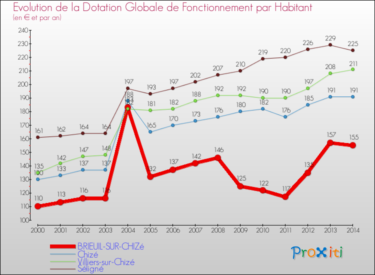 Evolution et montant de la dotation globale de fonctionnement par Habitant pour BRIEUIL-SUR-CHIZé et les communes proches de 2000 à 2014. Comparaison des dotations globales de fonctionnement par habitant pour BRIEUIL-SUR-CHIZé et les communes voisines de 2000 à 2014.