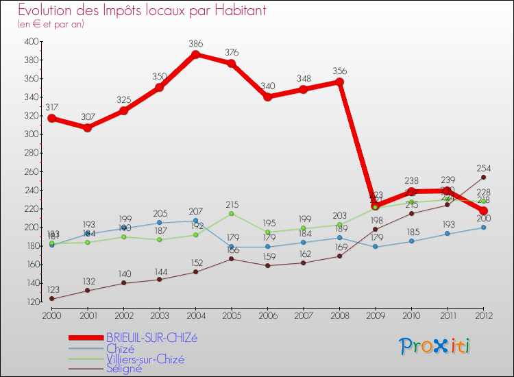 Evolution et montant des impôts locaux par Habitant pour BRIEUIL-SUR-CHIZé et les communes proches Comparaison des impôts locaux par habitant pour BRIEUIL-SUR-CHIZé et les communes voisines