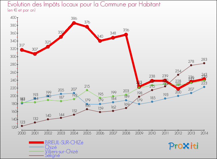 Evolution et montant des impôts locaux par Habitant pour BRIEUIL-SUR-CHIZé et les communes proches de 2000 à 2014 Comparaison des impôts locaux par habitant pour BRIEUIL-SUR-CHIZé et les communes voisines de 2000 à 2014
