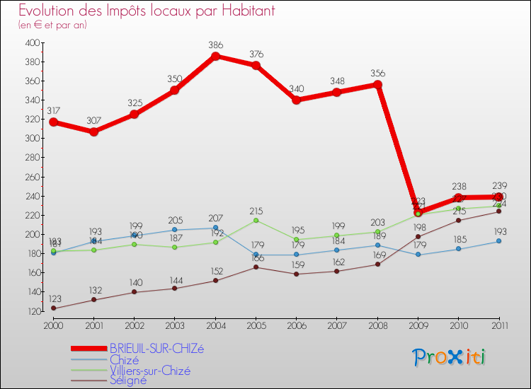 Evolution et montant des impôts locaux par Habitant pour BRIEUIL-SUR-CHIZé et les communes proches Comparaison des impôts locaux par habitant pour BRIEUIL-SUR-CHIZé et les communes voisines