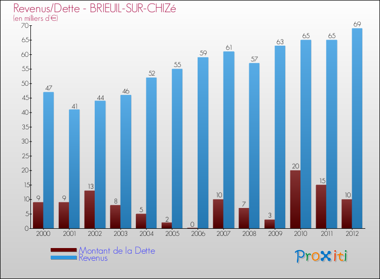 Evolution comparée de la dette et des revenus pour la commune de BRIEUIL-SUR-CHIZé de 2000 à 2012 Comparaison de la dette et des revenus pour BRIEUIL-SUR-CHIZé de 2000 à 2012