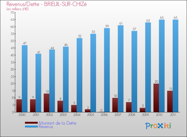 Evolution comparée de la dette et des revenus pour la commune de BRIEUIL-SUR-CHIZé de 2000 à 2011 Comparaison de la dette et des revenus pour BRIEUIL-SUR-CHIZé de 2000 à 2011