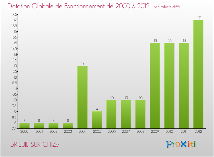 Evolution du montant de la Dotation Globale de Fonctionnement pour la commune de BRIEUIL-SUR-CHIZé de 2000 à 2012 Evolution du montant de la Dotation Globale de Fonctionnement pour BRIEUIL-SUR-CHIZé de 2000 à 2012
