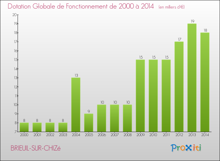 Evolution du montant de la Dotation Globale de Fonctionnement pour la commune de BRIEUIL-SUR-CHIZé de 2000 à 2014 Evolution du montant de la Dotation Globale de Fonctionnement pour BRIEUIL-SUR-CHIZé de 2000 à 2014