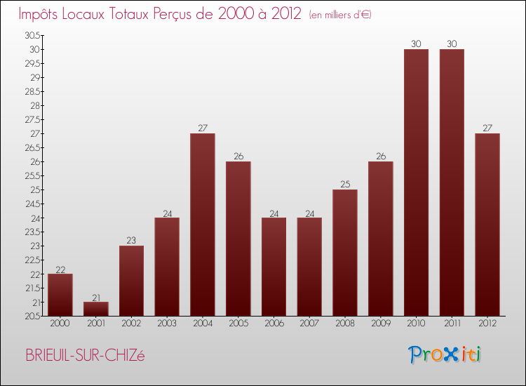 Evolution des Impôts Locaux pour la commune de BRIEUIL-SUR-CHIZé de 2000 à 2012 Evolution des Impôts Locaux pour BRIEUIL-SUR-CHIZé de 2000 à 2012