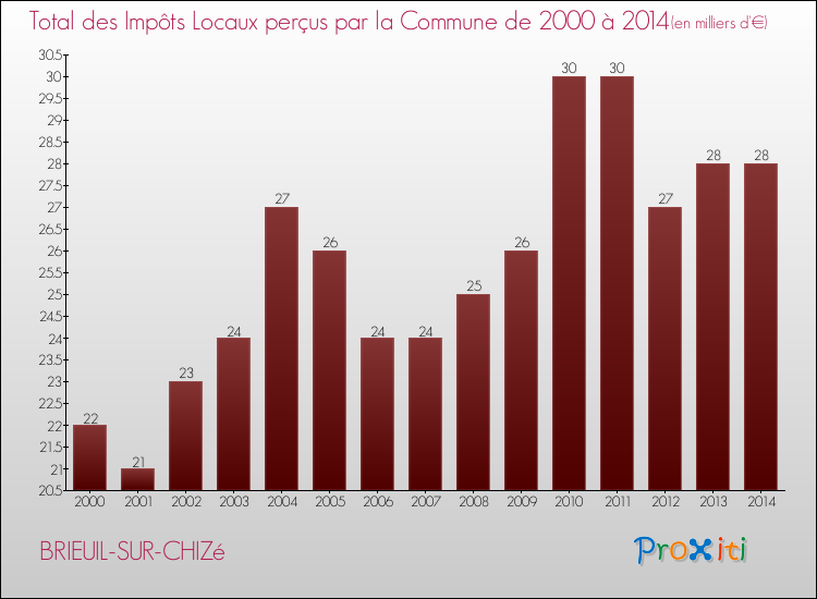Evolution des Impôts Locaux pour la commune de BRIEUIL-SUR-CHIZé de 2000 à 2014 Evolution des Impôts Locaux pour BRIEUIL-SUR-CHIZé de 2000 à 2014