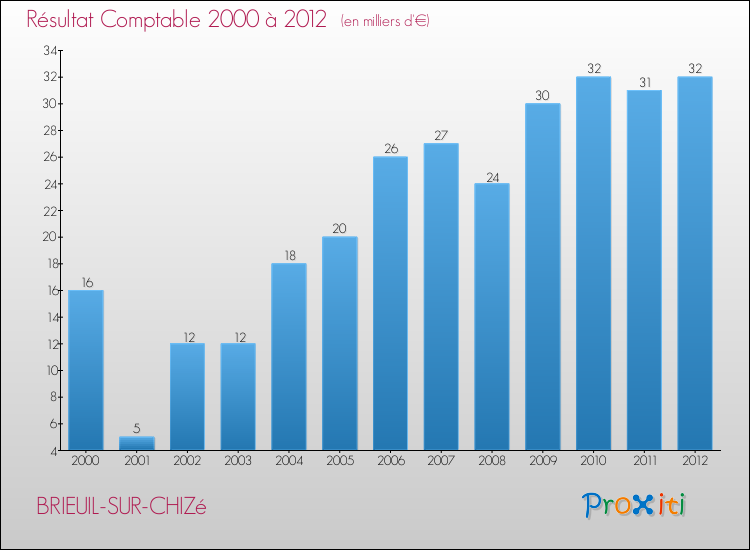 Evolution du résultat comptable pour la commune de BRIEUIL-SUR-CHIZé de 2000 à 2012 Evolution du résultat comptable pour BRIEUIL-SUR-CHIZé de 2000 à 2012