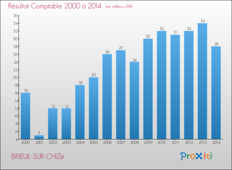Evolution du résultat comptable pour la commune de BRIEUIL-SUR-CHIZé de 2000 à 2014 Evolution du résultat comptable pour BRIEUIL-SUR-CHIZé de 2000 à 2014
