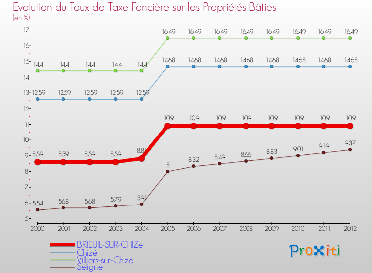 Evolution du taux de la taxe foncière sur le bati pour BRIEUIL-SUR-CHIZé et les communes proches de 2000 à 2012 Comparaison des taux de taxe foncière sur le bati pour BRIEUIL-SUR-CHIZé et les communes voisines de 2000 à 2012