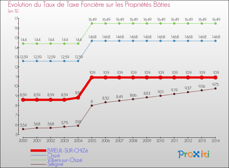 Evolution du taux de la taxe foncière sur le bati pour BRIEUIL-SUR-CHIZé et les communes proches de 2000 à 2014 Comparaison des taux de taxe foncière sur le bati pour BRIEUIL-SUR-CHIZé et les communes voisines de 2000 à 2014