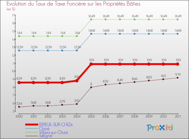 Evolution du taux de la taxe foncière sur le bati pour BRIEUIL-SUR-CHIZé et les communes proches Comparaison des taux de taxe foncière sur le bati pour BRIEUIL-SUR-CHIZé et les communes voisines