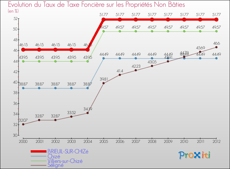 Evolution du taux de la taxe foncière sur les immeubles et terrains non batis pour BRIEUIL-SUR-CHIZé et les communes proches de 2000 à 2012 Comparaison des taux de la taxe foncière sur les immeubles et terrains non batis pour BRIEUIL-SUR-CHIZé et les communes voisines de 2000 à 2012