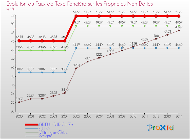 Evolution du taux de la taxe foncière sur les immeubles et terrains non batis pour BRIEUIL-SUR-CHIZé et les communes proches de 2000 à 2014 Comparaison des taux de la taxe foncière sur les immeubles et terrains non batis pour BRIEUIL-SUR-CHIZé et les communes voisines de 2000 à 2014