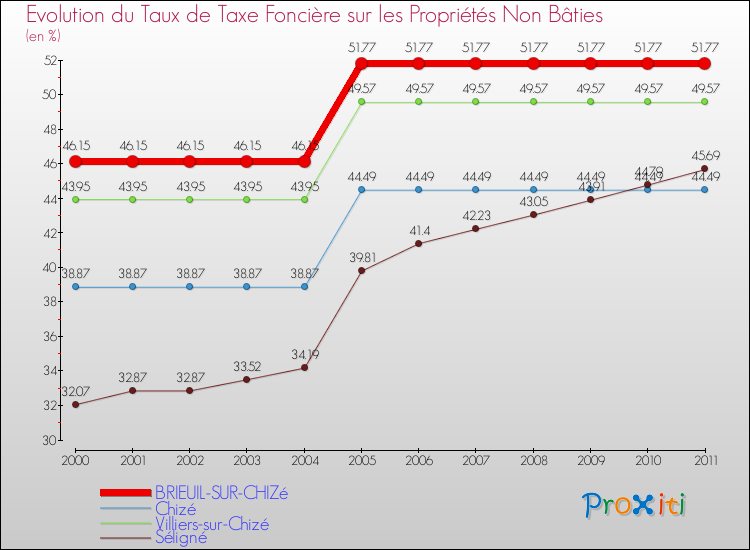 Evolution du taux de la taxe foncière sur les immeubles et terrains non batis pour BRIEUIL-SUR-CHIZé et les communes proches Comparaison des taux de la taxe foncière sur les immeubles et terrains non batis pour BRIEUIL-SUR-CHIZé et les communes voisines