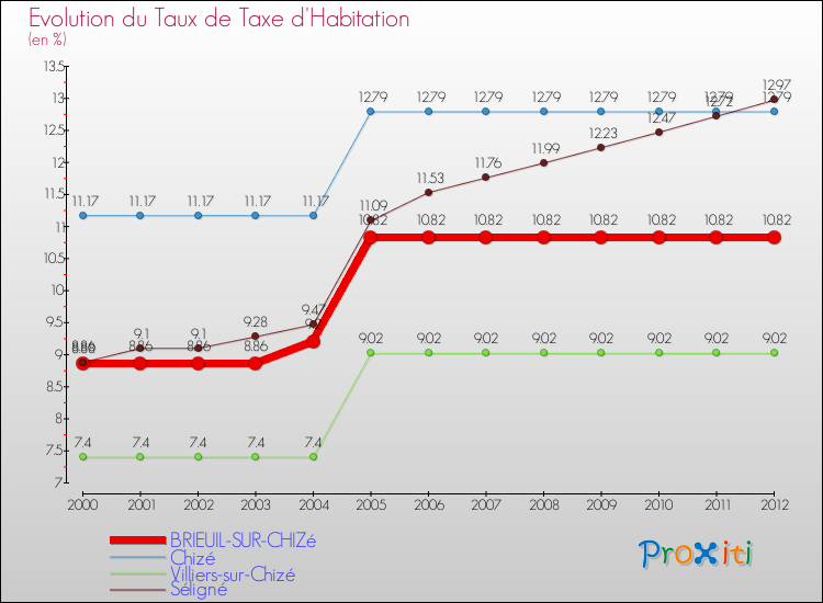 Evolution du taux de la taxe d'habitation pour BRIEUIL-SUR-CHIZé et les communes proches Comparaison des taux de la taxe d'habitation pour BRIEUIL-SUR-CHIZé et les communes voisines