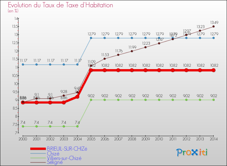 Evolution du taux de la taxe d'habitation pour BRIEUIL-SUR-CHIZé et les communes proches de 2000 à 2014 Comparaison des taux de la taxe d'habitation pour BRIEUIL-SUR-CHIZé et les communes voisines de 2000 à 2014