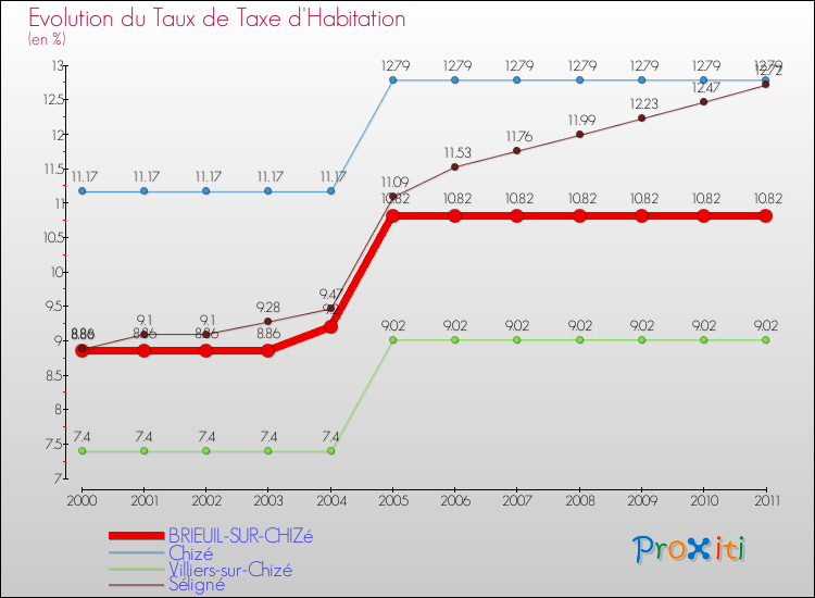 Evolution du taux de la taxe d'habitation pour BRIEUIL-SUR-CHIZé et les communes proches Comparaison des taux de la taxe d'habitation pour BRIEUIL-SUR-CHIZé et les communes voisines