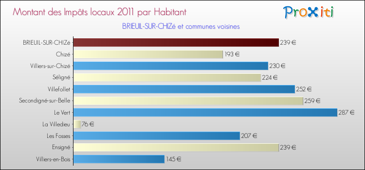 Montant des impôts locaux par Habitant pour BRIEUIL-SUR-CHIZé et les communes proches Comparaison des impôts locaux par habitant pour BRIEUIL-SUR-CHIZé et les communes voisines