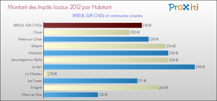 Montant des impôts locaux par Habitant pour BRIEUIL-SUR-CHIZé et les communes proches Comparaison des impôts locaux par habitant pour BRIEUIL-SUR-CHIZé et les communes voisines