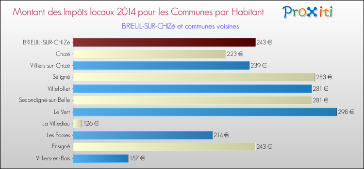 Montant des impôts locaux par Habitant pour BRIEUIL-SUR-CHIZé et les communes proches en 2014 Comparaison des impôts locaux par habitant pour BRIEUIL-SUR-CHIZé et les communes voisines en 2014