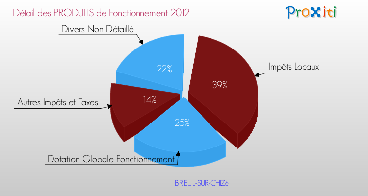 Décomposition du Budget de Fonctionnement 2012 de la commune de BRIEUIL-SUR-CHIZé Budget de Fonctionnement 2012 pour la commune de BRIEUIL-SUR-CHIZé