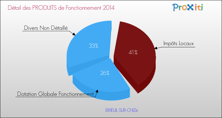 Décomposition du Budget de Fonctionnement 2014 de la commune de BRIEUIL-SUR-CHIZé Budget de Fonctionnement 2014 pour la commune de BRIEUIL-SUR-CHIZé