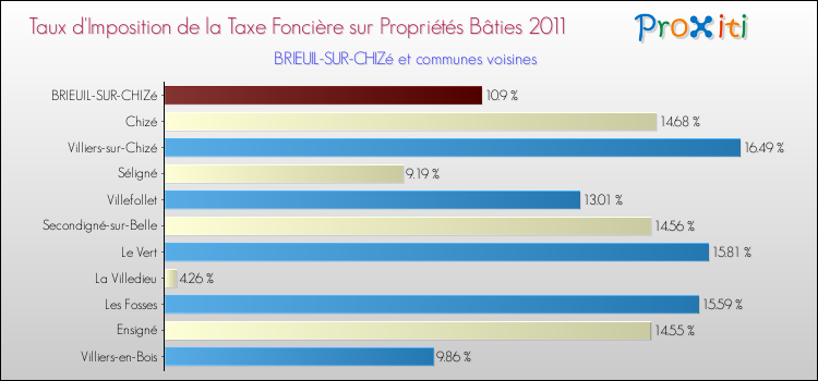 Taux d'imposition de la taxe foncière sur le bati 2011 pour BRIEUIL-SUR-CHIZé et les communes proches Comparaison des taux d'imposition de la taxe foncière sur le bati 2011 pour BRIEUIL-SUR-CHIZé et les communes voisines