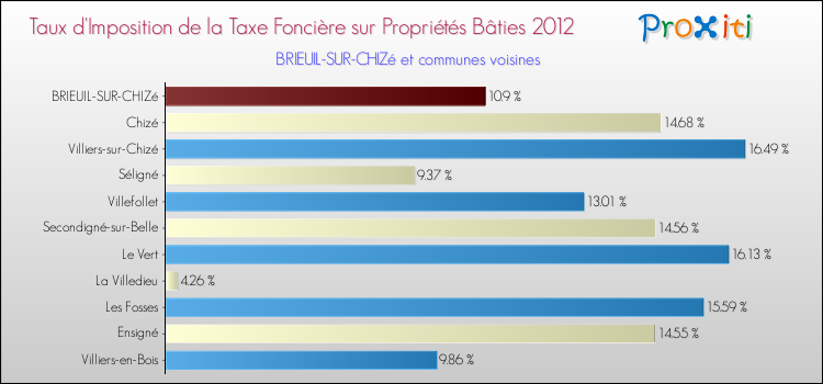 Taux d'imposition de la taxe foncière sur le bati 2012 pour BRIEUIL-SUR-CHIZé et les communes proches Comparaison des taux d'imposition de la taxe foncière sur le bati 2012 pour BRIEUIL-SUR-CHIZé et les communes voisines