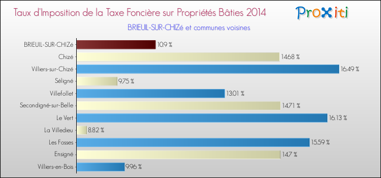 Taux d'imposition de la taxe foncière sur le bati 2014 pour BRIEUIL-SUR-CHIZé et les communes proches Comparaison des taux d'imposition de la taxe foncière sur le bati 2014 pour BRIEUIL-SUR-CHIZé et les communes voisines